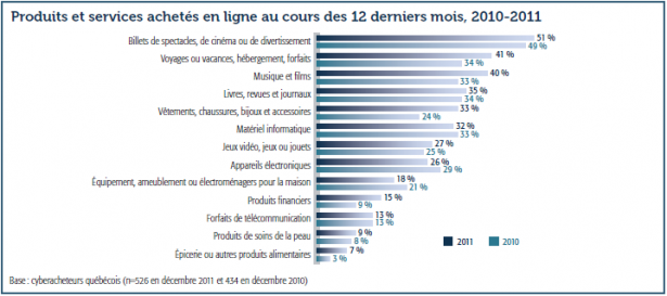 Le commerce électronique au Québec