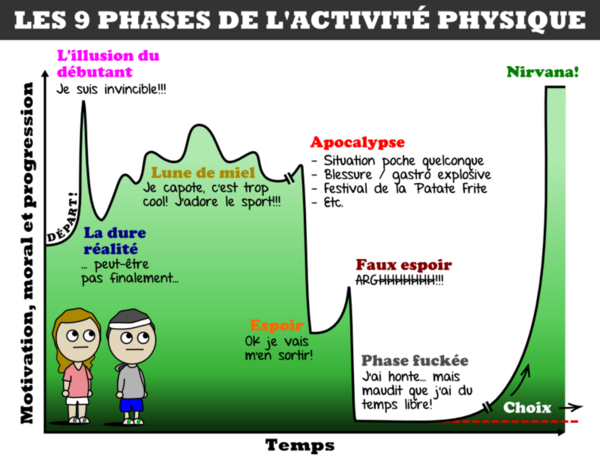 Activités physiques : Les 9 phases à connaître